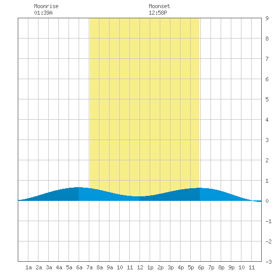 Cormorant Point tide chart for Monday, January 16, 2023