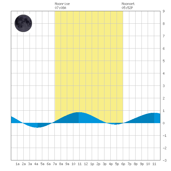 Cormorant Point tide chart for Saturday, January 21, 2023