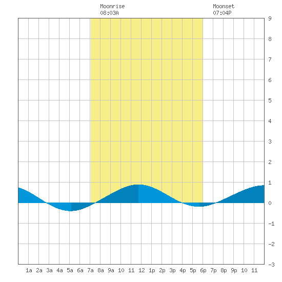 Cormorant Point tide chart for Sunday, January 22, 2023