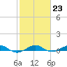 Cormorant Point tide chart for Monday, January 23, 2023
