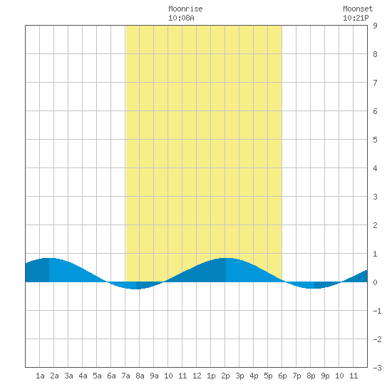 Cormorant Point tide chart for Wednesday, January 25, 2023