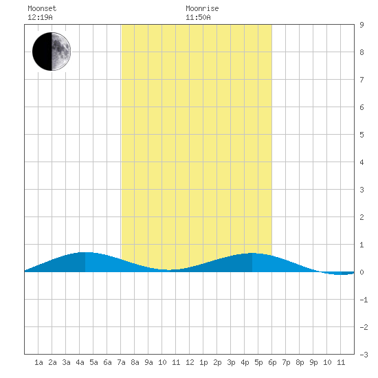 Cormorant Point tide chart for Saturday, January 28, 2023