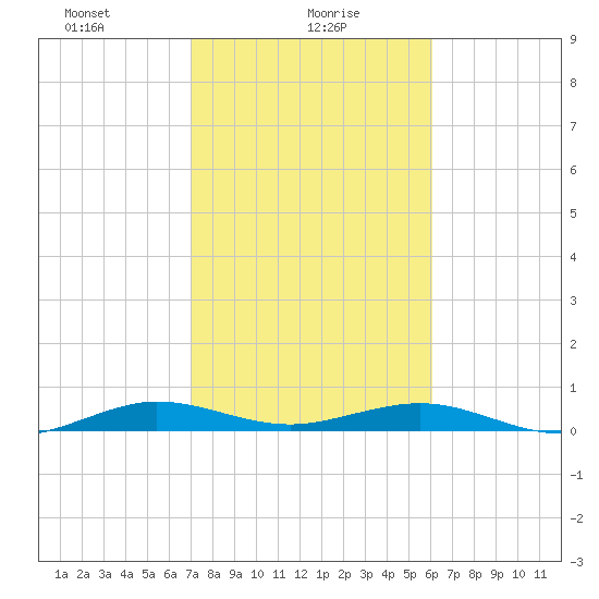Cormorant Point tide chart for Sunday, January 29, 2023