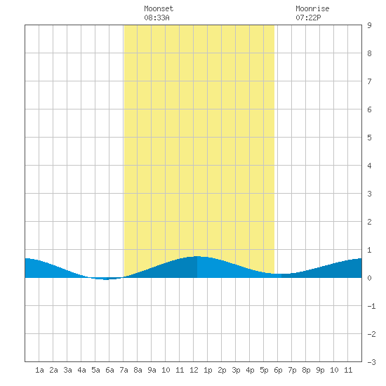 Cormorant Point tide chart for Sunday, January 8, 2023