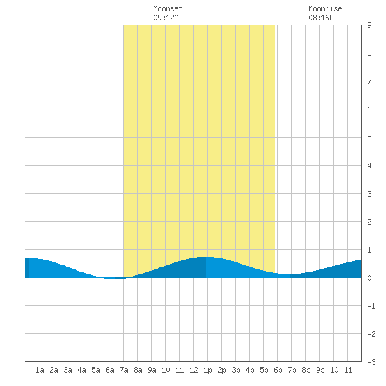 Cormorant Point tide chart for Monday, January 9, 2023
