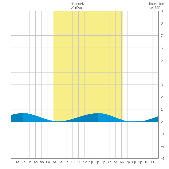 Cormorant Point tide chart for Friday, February 10, 2023