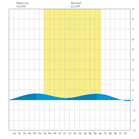 Cormorant Point tide chart for Tuesday, February 14, 2023