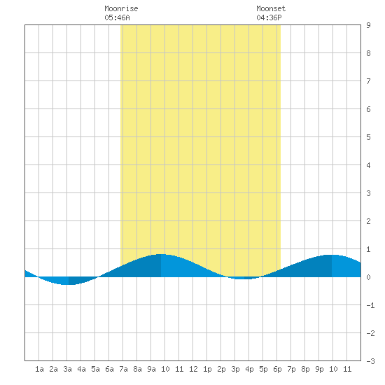 Cormorant Point tide chart for Saturday, February 18, 2023