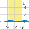 Cormorant Point tide chart for Wednesday, February 1, 2023