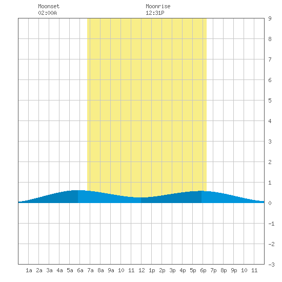 Cormorant Point tide chart for Tuesday, February 28, 2023