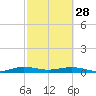 Cormorant Point tide chart for Tuesday, February 28, 2023