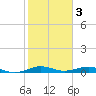 Cormorant Point tide chart for Friday, February 3, 2023