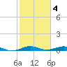 Cormorant Point tide chart for Saturday, February 4, 2023