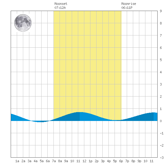 Cormorant Point tide chart for Sunday, February 5, 2023