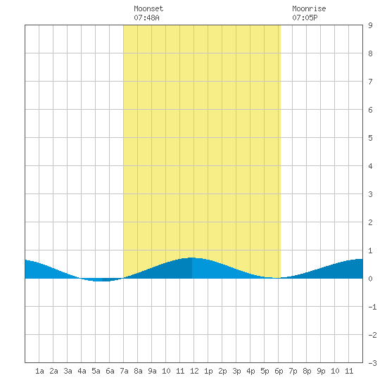 Cormorant Point tide chart for Monday, February 6, 2023