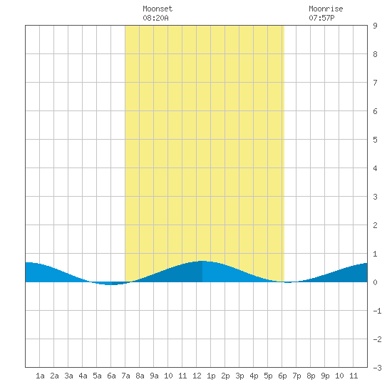 Cormorant Point tide chart for Tuesday, February 7, 2023