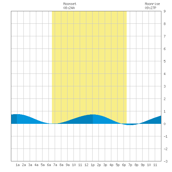 Cormorant Point tide chart for Friday, March 10, 2023