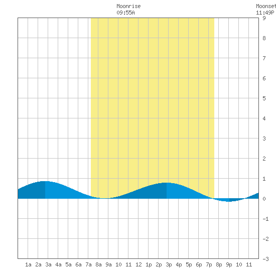 Cormorant Point tide chart for Saturday, March 25, 2023