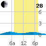 Cormorant Point tide chart for Tuesday, March 28, 2023