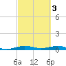 Cormorant Point tide chart for Friday, March 3, 2023