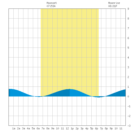 Cormorant Point tide chart for Thursday, March 9, 2023