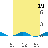 Cormorant Point tide chart for Wednesday, April 19, 2023