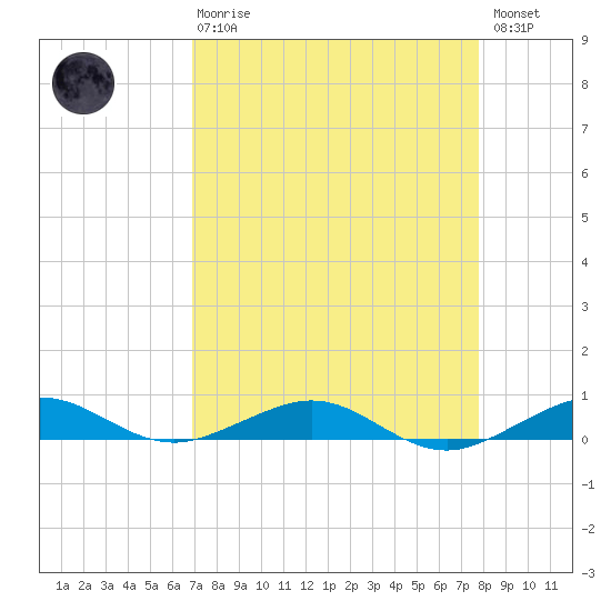 Cormorant Point tide chart for Thursday, April 20, 2023