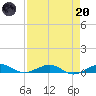 Cormorant Point tide chart for Thursday, April 20, 2023