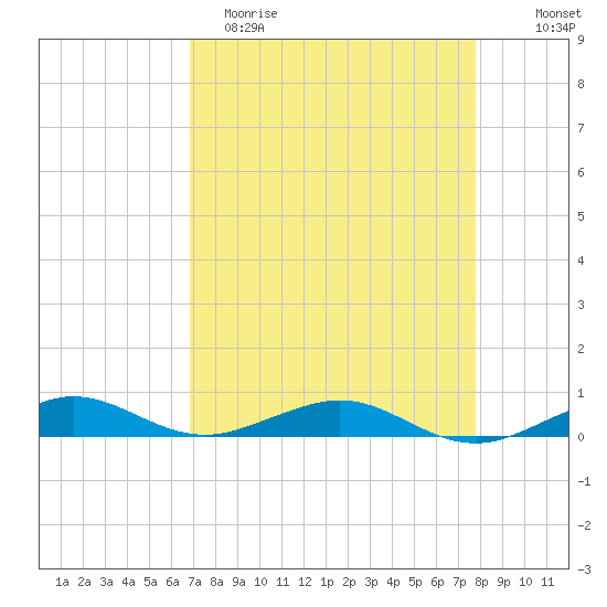 Cormorant Point tide chart for Saturday, April 22, 2023