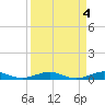 Cormorant Point tide chart for Tuesday, April 4, 2023