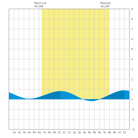 Cormorant Point tide chart for Wednesday, May 17, 2023