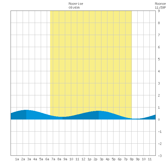Cormorant Point tide chart for Tuesday, May 23, 2023