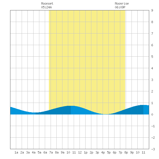 Cormorant Point tide chart for Wednesday, May 3, 2023