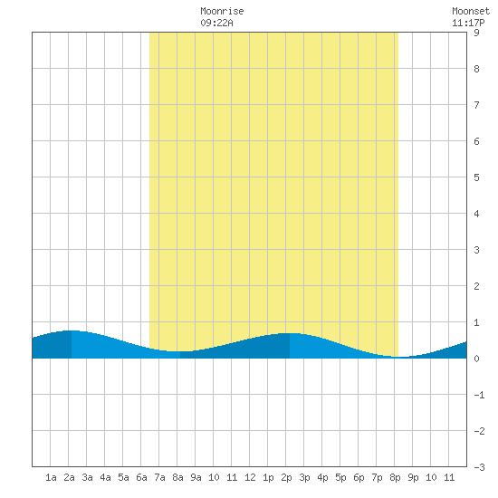Cormorant Point tide chart for Wednesday, June 21, 2023
