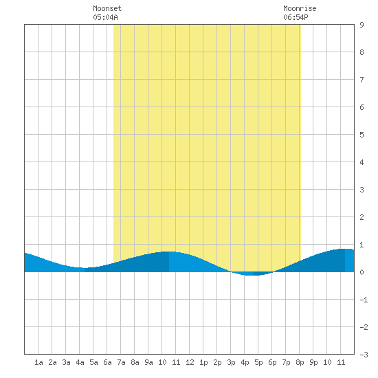 Cormorant Point tide chart for Friday, June 2, 2023