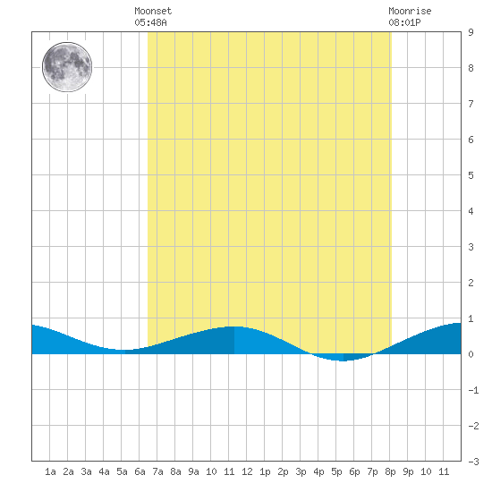 Cormorant Point tide chart for Saturday, June 3, 2023