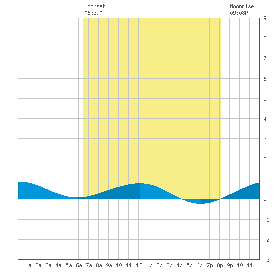 Cormorant Point tide chart for Sunday, June 4, 2023