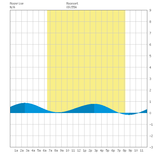 Cormorant Point tide chart for Wednesday, June 7, 2023