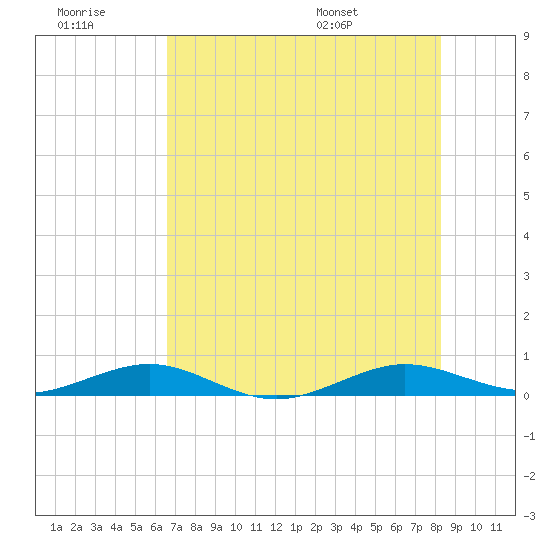 Cormorant Point tide chart for Monday, July 10, 2023