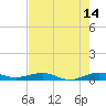 Cormorant Point tide chart for Friday, July 14, 2023