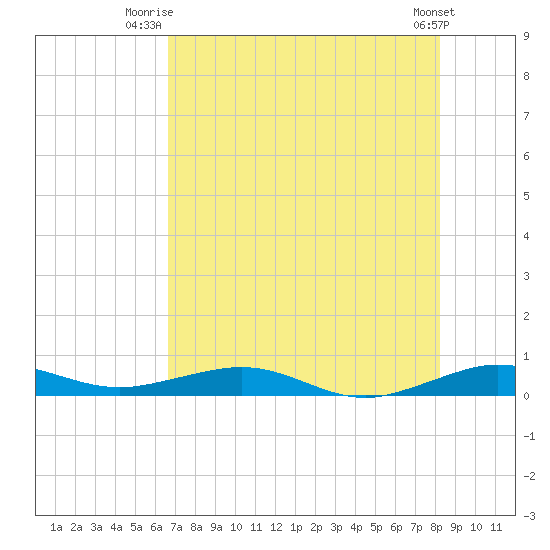 Cormorant Point tide chart for Saturday, July 15, 2023