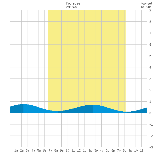 Cormorant Point tide chart for Friday, July 21, 2023