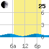 Cormorant Point tide chart for Tuesday, July 25, 2023