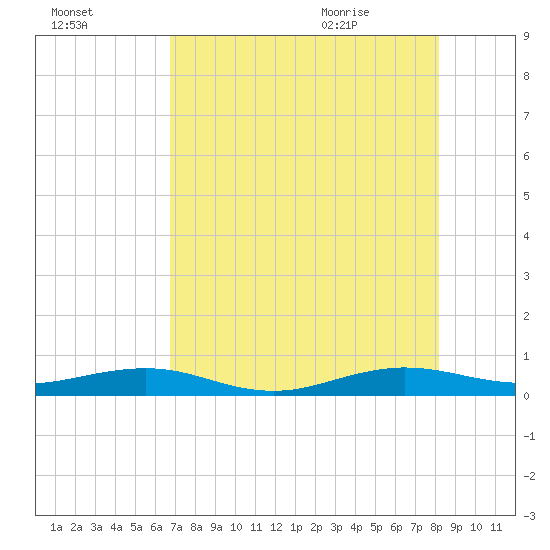 Cormorant Point tide chart for Wednesday, July 26, 2023