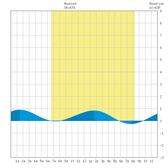 Cormorant Point tide chart for Wednesday, July 5, 2023