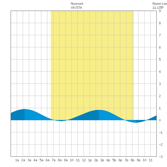 Cormorant Point tide chart for Thursday, July 6, 2023