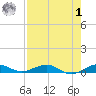 Cormorant Point tide chart for Tuesday, August 1, 2023