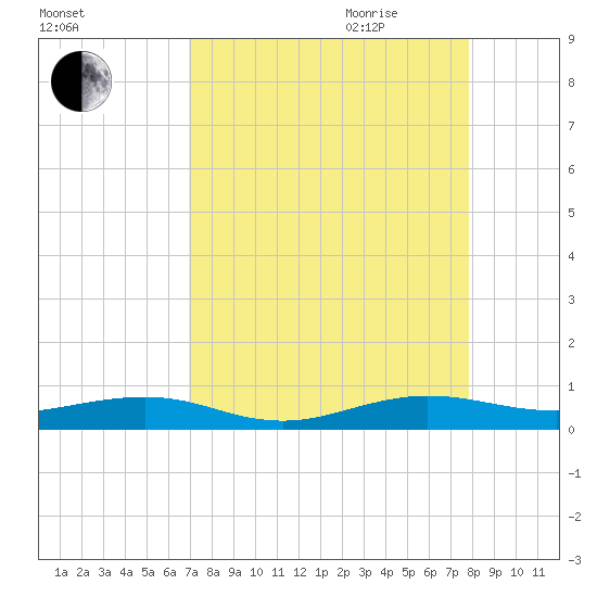 Cormorant Point tide chart for Thursday, August 24, 2023