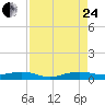 Cormorant Point tide chart for Thursday, August 24, 2023
