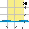 Cormorant Point tide chart for Friday, August 25, 2023
